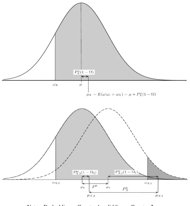 Figure 1: Exporter Productivity Gaps as a Function of the Export Threshold value