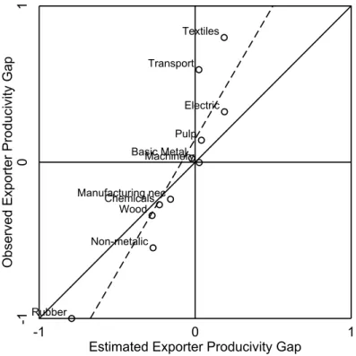 Figure 2: Observed and Estimated Productivity Gaps P X b and ˆ P X b between France and Japan Rubber Wood Non-metalic Chemicals Manufacturing nec Basic Metal Transport Machinery Pulp TextilesElectric