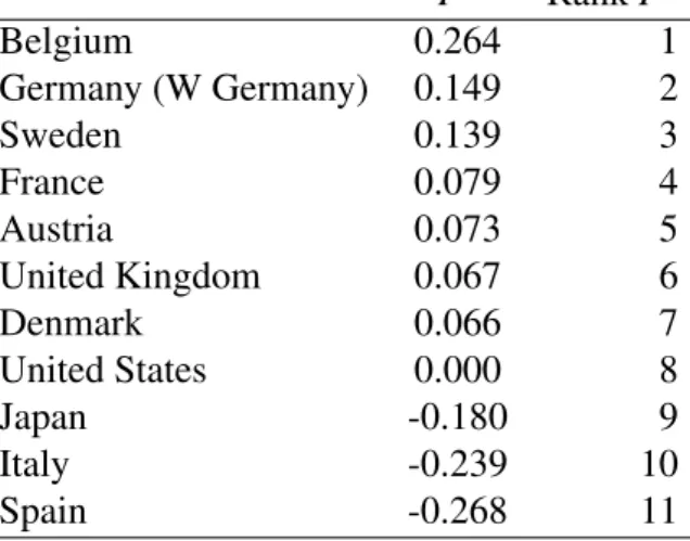 Table 1: Ranking of Labour Productivity Relative to the US for the year 2005 P b Rank P b Belgium 0.264 1 Germany (W Germany) 0.149 2 Sweden 0.139 3 France 0.079 4 Austria 0.073 5 United Kingdom 0.067 6 Denmark 0.066 7 United States 0.000 8 Japan -0.180 9 