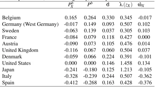 Table 3: Competitiveness, Firm Heterogeneity, and Export Threshold Productivity P X b P b σˆ λ (z X ) ωˆ X