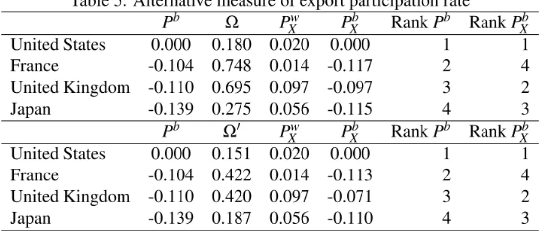 Table 4: Productivity of Exporters: Total Factor Productivity (TFP) P b Ω P X w P X b Rank P b Rank P X b United States 0.000 0.180 0.020 0.000 1 1 France -0.104 0.748 0.014 -0.117 2 4 United Kingdom -0.110 0.695 0.097 -0.097 3 2 Japan -0.139 0.275 0.056 -