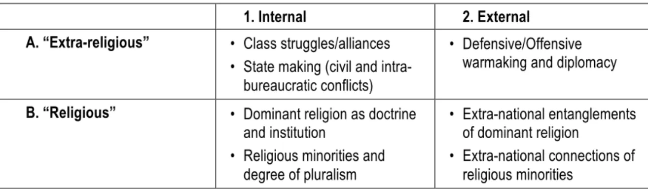 Table 1: Possible Determinants Influencing the Course of Secularisation in National State Building 