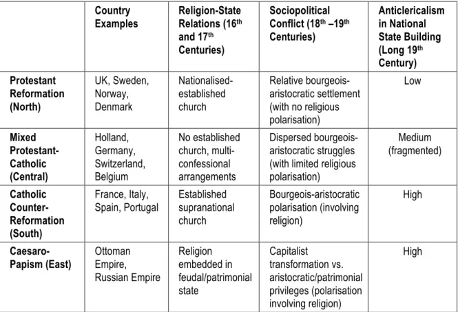Table 3: Historical Trajectories of State-Religion Relations in Post-Reformation Europe  Country  Examples  Religion-State Relations (16th and 17 th Centuries)  Sociopolitical Conflict (18th  –19 thCenturies)  Anticlericalism in National State Building (Lo
