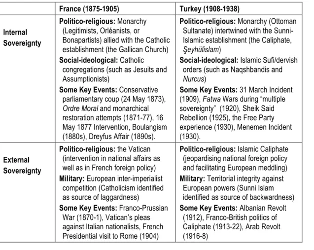 Table 4: Internal/External Contentions Involving the Dominant Religions in National State Building Periods  France (1875-1905)  Turkey (1908-1938)  Internal  Sovereignty  Politico-religious: Monarchy (Legitimists, Orléanists, or 