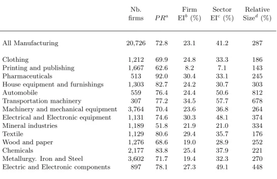 Table 1: Descriptive Statistics of the Sample (Year 2002)