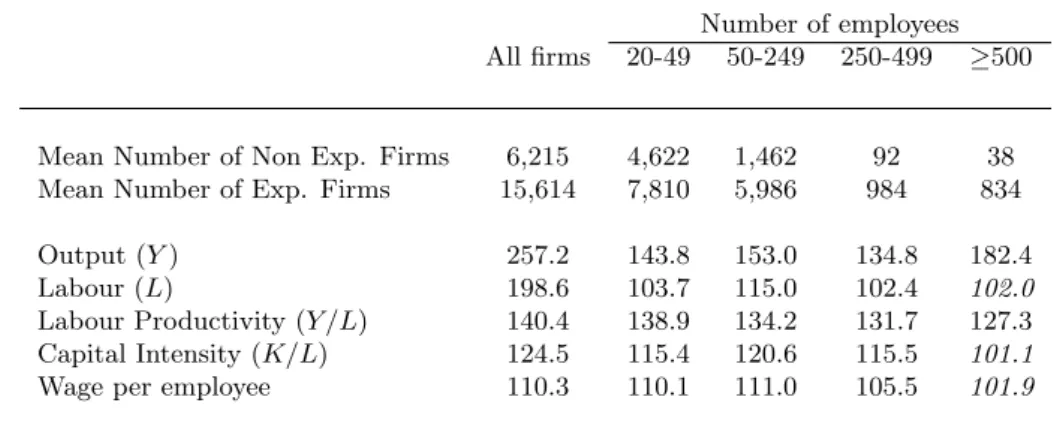 Table 4: The Export Premium, by Size Classes