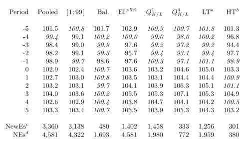 Table 9: Robustness checks of the U-Shaped pattern