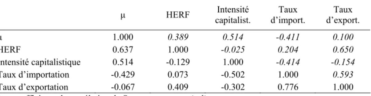 Tableau 3. Corrélation de Pearson et de Spearman entre taux de marge moyen  et configuration industrielle   µ  HERF Intensité  capitalist