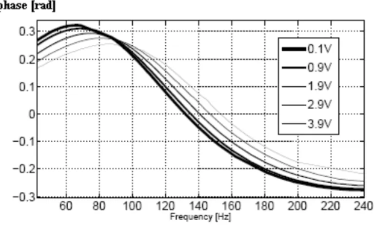 Fig. 4. Two-dimensional representation of the electrical impedance phase of the electrodynamic microphone (frequency: 60 Hz;240 Hz)(phase: -0.3 rad;+0.3 rad) the parameters which define the electrical impedance (Eq.4) are a function of