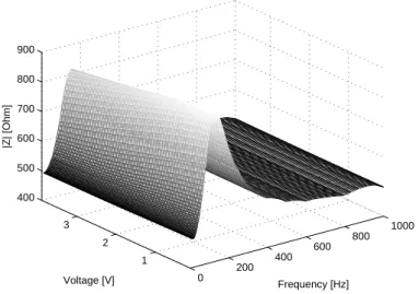 Fig. 1. Experimental three-dimensional representation of the electrical impedance magnitude of the electrodynamic microphone (voltage: 0 V;4 V)(frequency: 0 Hz;1000 Hz)(| Z |: 400Ω;900Ω)