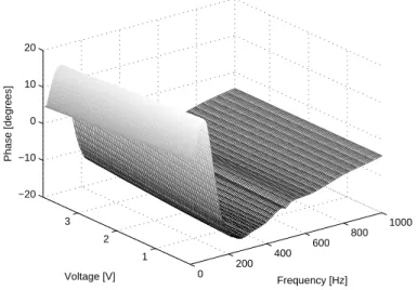 Fig. 2. Experimental three-dimensional representation of the electrical impedance phase of the electrodynamic microphone (voltage: 0 V;4 V)(frequency: 0 Hz;1000 Hz)(phase: -20 deg ;+20 deg)