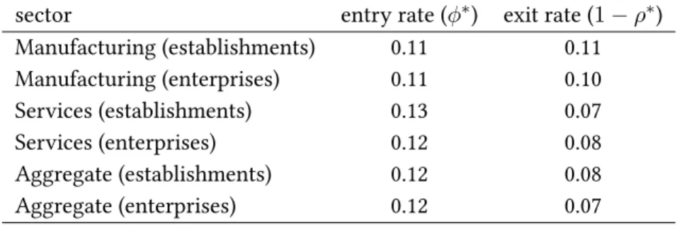 Table 3: Calibrated entry (ϕ ∗ ) and exit (1 − ρ ∗ ) rates at the largest levels of aggregation.