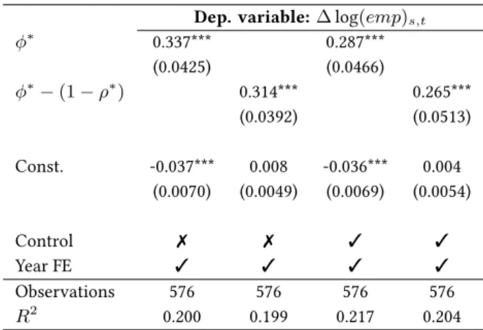 Table 4: Robust standard errors in parentheses. *** p<0.01, ** p<0.05, * p<0.1