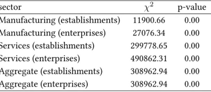 Table A.1: Results of the χ 2 test. Null hypothesis: “The observed data are extracted from a geometric distribution with parameter λ” ˆ ; where ˆ λ has been estimated with MLE.