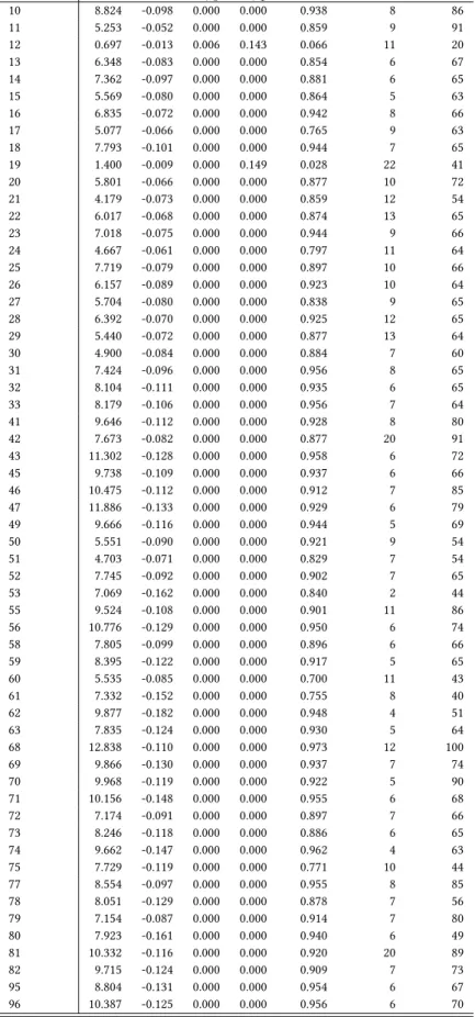 Table A.2: Estimated values of β 0 and β 1 representing the geometric shape in eq. (1) for aggregate data and for sectors at the 2 digit levels
