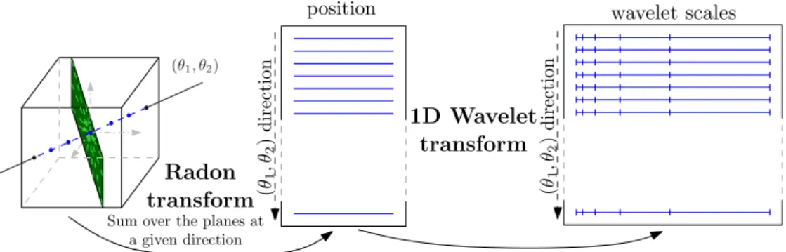 Figure 6: Overview of the 3D Ridgelet transform. At a given direction, sum over the normal plane to get a • point.