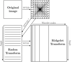 Figure 1: Scheme showing the main steps of the ridgelet transform in 2D : lines passing through the origin are extracted from the Fourier transform of the image; a wavelet transform is applied on each of these lines.