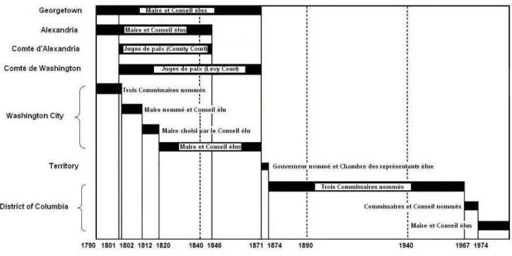 Figure 2 - Chronologie du système politique local de 1790 à nos jours 