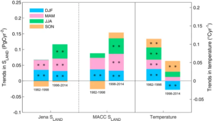 Figure 1 shows that the annual global 2 m air temperature warming rate decreased from 0.029°C yr 1 (p = 0.01) during the warming period (1982 – 1998) to 0.008°C yr 1 (p = 0.20) during the hiatus period (1998 – 2014), based on the CRU temperature data set