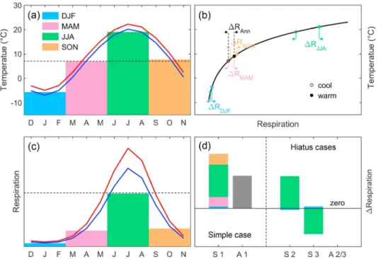 Figure 3d illustrates the resulting TER response under a uniform warming scenario (S1: same warming rate for all seasons) and two warming hiatus scenarios (S2: warming JJA and cooling DJF but no change in annual mean temperature and S3: cooling JJA and war