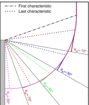 Figure 3: Diffraction of a planar shock at Mach number 1.5 over a convex corner of angle θ w &lt; 0