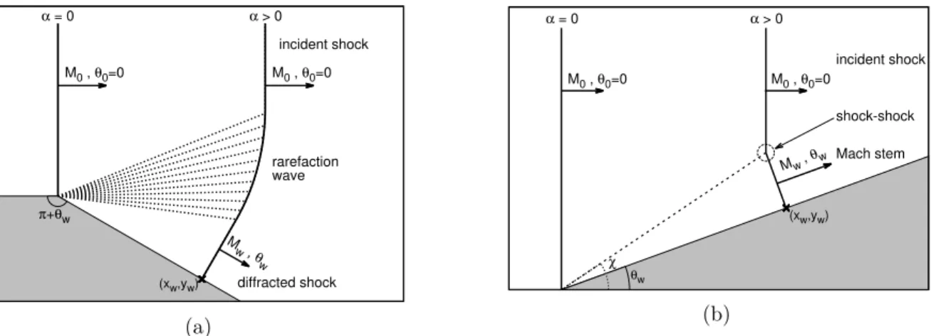 Figure 2: Scheme of a planar shock diffraction over a convex corner (Fig. (a), expansion wave) and over a concave corner (Fig