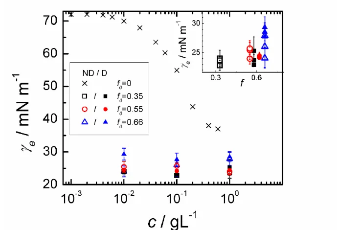 Fig. 1  Equilibrium surface tension  e , measured by Wilhelmy plate method, of pure  CTABr (f  0 = 0), non dialyzed ND and dialyzed D catanionic mixtures as a  function of bulk concentration