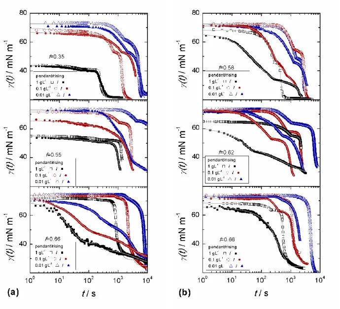 Fig. 3  Dynamic surface tension curves for non dialyzed (a) and dialyzed (b)  catanionic mixtures
