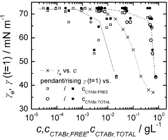 Fig. 4  Equilibrium surface tension  e  (dotted line) as in Fig.1 and surface tension 