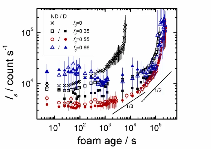 Fig. 6  Multiply  scattered  light  intensity  I s   as  a  function  of  foam  age.  Foams  were  made from non dialyzed (ND) and dialyzed (D) catanionic mixtures at the bulk  concentration c = 1 g L -1 