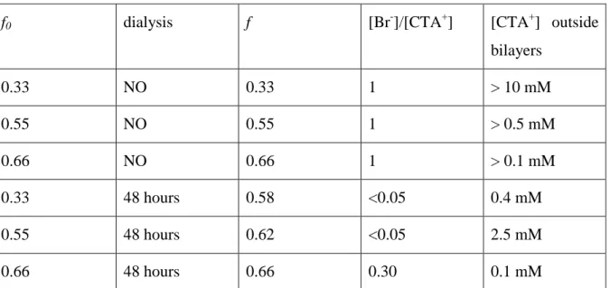 Table  1.  Initial  and  final  values  of  f,  dialysis  time,  final  values  of  [Br - ]/[CTA + ]  and  concentration of [CTA + ] outside the bilayers as estimated by Michina et al.[ref] 