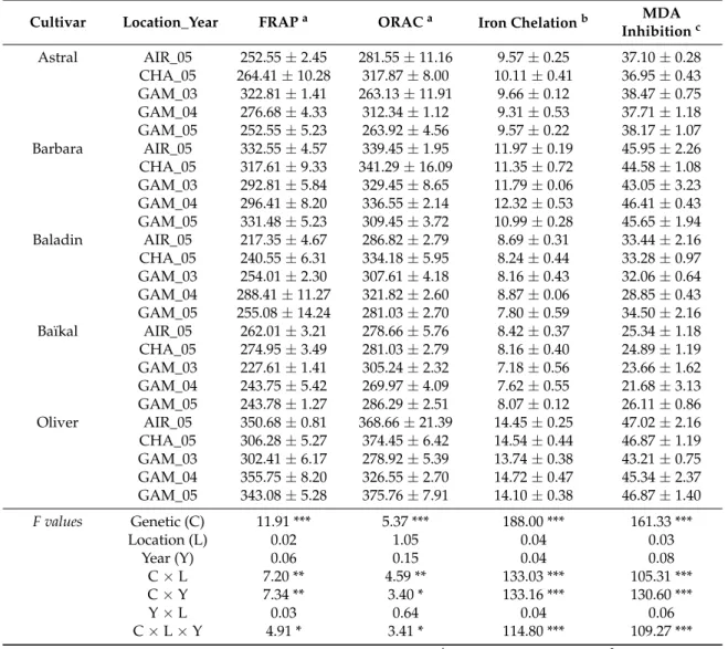 Table 3. Influence of the cultivar (C), cultivation site (L), and year (Y) on the in vitro and in vivo antioxidant activities of flaxseed extracts.
