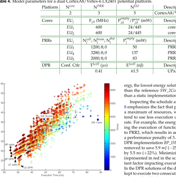 Table 4. Model parameters for a dual CortexA8/Virtex-6 LX240T potential platform.