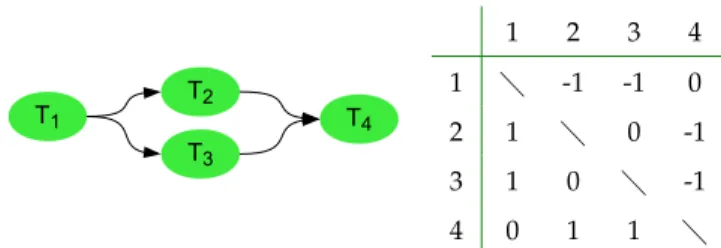 Fig. 1. Simple graph task example and it’s associated adja- adja-cency matrix.