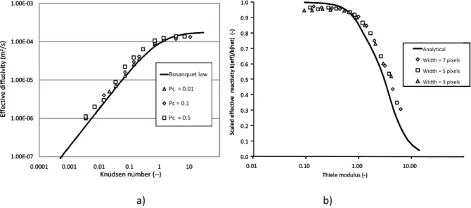 Figure 4: Evolution of effective diffusion coefficient (a) reaction rate (b) 
