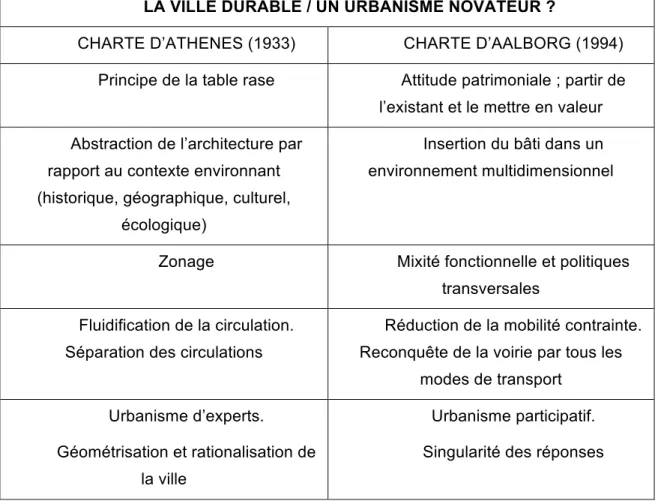 Table 5 : Comparaison des chartes d’urbanisme de 1933 et 1994   (Source : C. Emelianoff)  