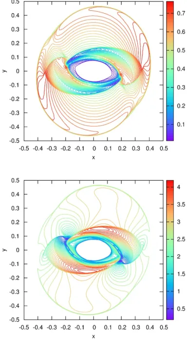 Fig. 5 shows the results from the MHD Rotor test problem. Figs. 5a, 5b, 5c and 5d show the density, pressure, magnitude of the  fluid velocity and magnitude of the magnetic field at the final time