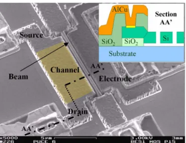 Fig. 3 shows the static electrical I d (V g ) measured character- character-istics of the MOSFET transistor