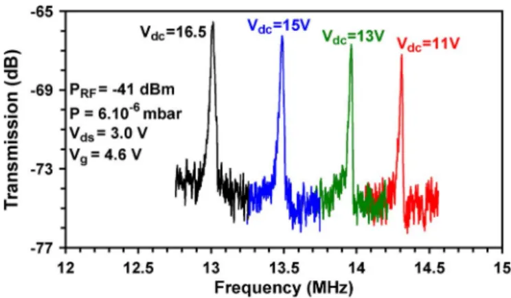Fig. 5. Influence of V dc variation on the dynamic response of the NEMS (L = 10 µm, w = 165 nm, and d = 120 nm) using the MOSFET detection.