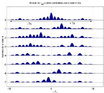 Fig. 5 : Exemple de formes d’ondes E/R  β τ kk ′ ( ) = γ kk ′ ( ) τ (inter-corrélations) en CDMA 