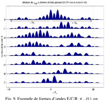 Fig. 9. Exemple de formes d’ondes E/C/R  χ τ kk ′ ( )  en  CDMA avec 2 trajets 