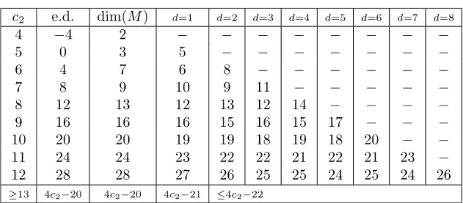 Table 2. Dimensions of strata c 2 e.d. dim(M ) d=1 d=2 d=3 d=4 d=5 d=6 d=7 d=8 4 −4 2 − − − − − − − − 5 0 3 5 − − − − − − − 6 4 7 6 8 − − − − − − 7 8 9 10 9 11 − − − − − 8 12 13 12 13 12 14 − − − − 9 16 16 16 15 16 15 17 − − − 10 20 20 19 19 18 19 18 20 − 