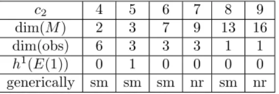 Table 1. Moduli spaces for c 2 ≤ 9