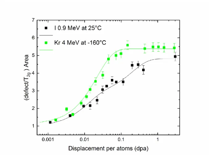 Fig. 3:  The ratio between defect massif area and T 2g  band area after irradiation with 0.9 MeV I ions  and 4 MeV Kr ions at -180°C