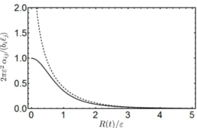 Figure 1: Scaled dislocation densities versus scaled distance to core center: regularized dislocation density α iso ij (solid), and dislocation density α ij from gradient elasticity of Helmholtz type (dashed).
