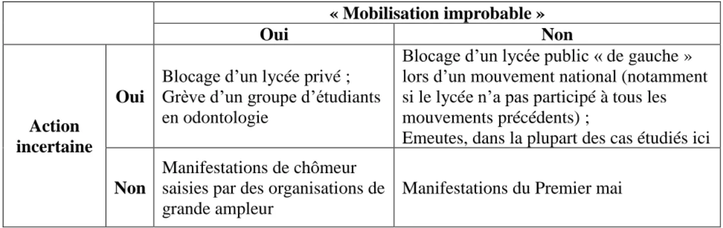 Tableau 2 : « Mobilisations improbables » ou actions incertaines ? Quelques exemples  « Mobilisation improbable »  Oui  Non  Action  incertaine  Oui 