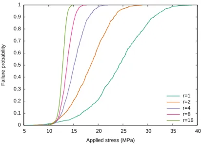 Figure 5: Strength distribution of successively larger micro-cells (size r = 1 × 1, 2 × 2, 4 × 4, 8 × 8 and 16 × 16 RVEs), highlighting the important size effect in such quasi-brittle structures.