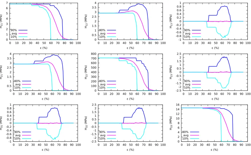 Figure 6: Distributions of homogenized stiffness tensor components (in matrix notations [Walpole, 1984; Fran¸ cois, 1995]) (H ij ) as a function of applied strain () on a cell of size r = 5 × 5 RVEs