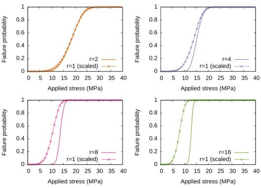 Figure 7: Comparison between the strength distributions obtained on one RVE and then scaled to a larger volume (circles), and the strength distributions directly obtained on larger micro-cells (solid lines)