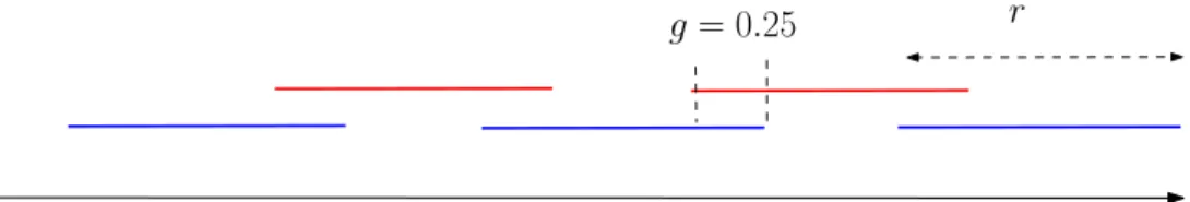 Figure 6: An example of a cover of the real line with resolution r and the gain g = 25%.